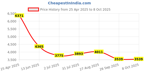industrybuying.com RS PRO Push-in Fitting Push In 4 mm to Push In 4 mm Tube-to-Tube, 1977704 (Bag of 10 pcs) rs pro Price History Graph from 25 Apr 2025 to 7 Oct 2025