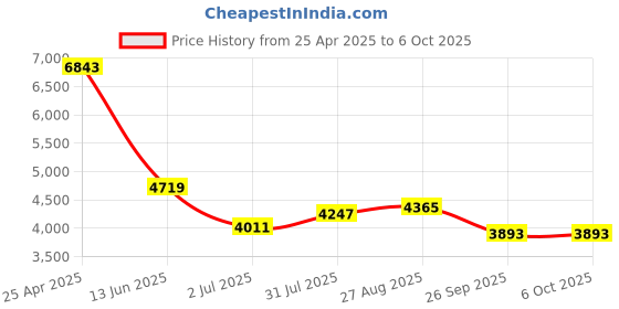 industrybuying.com RS PRO Push-in Fitting Push In 4 mm to Push In 4 mm Tube-to-Tube, 1977772 (Bag of 10 pcs) rs pro Price History Graph from 25 Apr 2025 to 6 Oct 2025