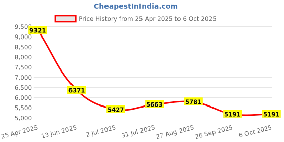industrybuying.com RS PRO Push-in Fitting Push In 4 mm to Push In 4 mm Tube-to-Tube, 1977846 (Bag of 10 pcs) rs pro Price History Graph from 25 Apr 2025 to 6 Oct 2025