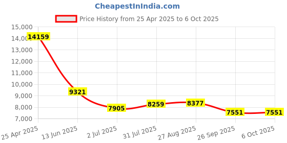 industrybuying.com RS PRO Push-in Fitting Push In 4 mm to Push In 4 mm Tube-to-Tube, 1977853 (Bag of 10 pcs) rs pro Price History Graph from 25 Apr 2025 to 6 Oct 2025