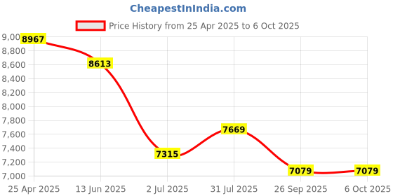 industrybuying.com RS PRO Push-in Fitting, Push In 4 mm to Push In 4 mm, Tube-to-Tube, 1977853 (Pack of 10 pcs) rs pro Price History Graph from 25 Apr 2025 to 6 Oct 2025