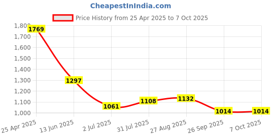 industrybuying.com RS PRO Push-in Fitting Push In 4 mm to Push In 4 mm Tube-to-Tube, 1977877 (Bag of 10 pcs) rs pro Price History Graph from 25 Apr 2025 to 6 Oct 2025