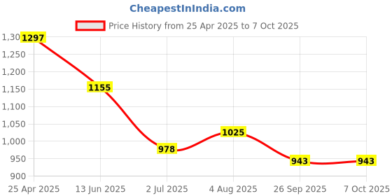 industrybuying.com RS PRO Push-in Fitting, Push In 4 mm to Push In 4 mm, Tube-to-Tube, 1977877 (Pack of 10 pcs) rs pro Price History Graph from 25 Apr 2025 to 6 Oct 2025