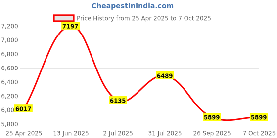 industrybuying.com RS PRO Push-in Fitting Push In 5 mm to Push In 5 mm Threaded-to-Tube, 1977830 (Bag of 10 pcs) rs pro Price History Graph from 25 Apr 2025 to 6 Oct 2025