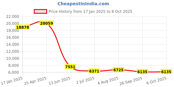 industrybuying.com RS PRO Push-in Fitting, Push In 5 mm to Push In 5 mm, Threaded-to-Tube, 1977830 (Pack of 10 pcs) rs pro Price History Graph from 17 Jan 2025 to 5 Oct 2025
