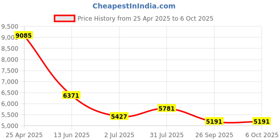 industrybuying.com RS PRO Push-in Fitting Push In 5 mm to Push In 5 mm Threaded-to-Tube, 1977831 (Bag of 10 pcs) rs pro Price History Graph from 25 Apr 2025 to 5 Oct 2025