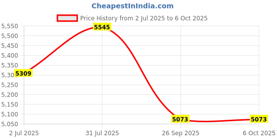 industrybuying.com RS PRO Push-in Fitting, Push In 5 mm to Push In 5 mm, Threaded-to-Tube, 1977831 (Pack of 10 pcs) rs pro Price History Graph from 2 Jul 2025 to 5 Oct 2025