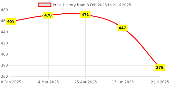 industrybuying.com RS PRO Push-in Fitting Push In 6 mm Push In 6 mm to Push In 6 mm Tube-to-Tube, 1761373 rs pro Price History Graph from 8 Feb 2025 to 2 Jul 2025