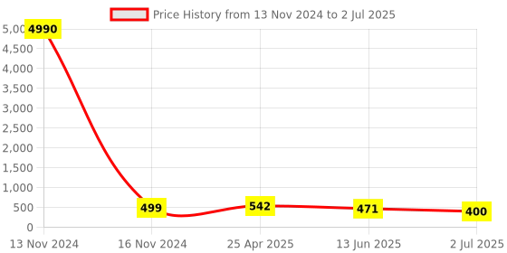 industrybuying.com RS PRO Push-in Fitting Push In 6 mm Push In 6 mm to Push In 6 mm Tube-to-Tube, 1761422 rs pro Price History Graph from 13 Nov 2024 to 2 Jul 2025
