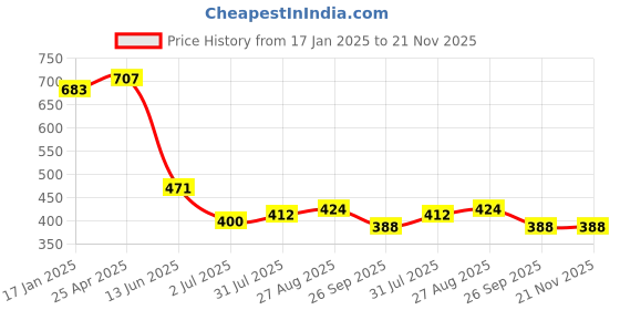 industrybuying.com RS PRO Push-in Fitting Push In 6 mm, Push In 6 mm to Push In 6 mm, Tube-to-Tube, 1761422 rs pro Price History Graph from 17 Jan 2025 to 21 Nov 2025