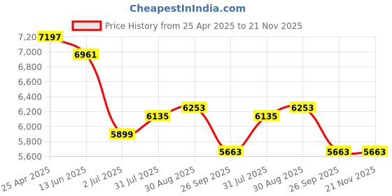 industrybuying.com RS PRO Push-in Fitting Push In 6 mm, Push In 6 mm to Push In 6 mm, Tube-to-Tube, 1977847 (Pack of 10 pcs) rs pro Price History Graph from 25 Apr 2025 to 21 Nov 2025