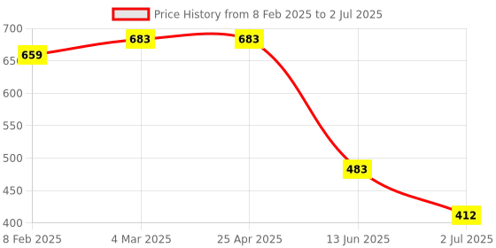 industrybuying.com RS PRO Push-in Fitting Push In 6 mm Push In 8 mm to Push In 8 mm Tube-to-Tube, 1761377 rs pro Price History Graph from 8 Feb 2025 to 2 Jul 2025