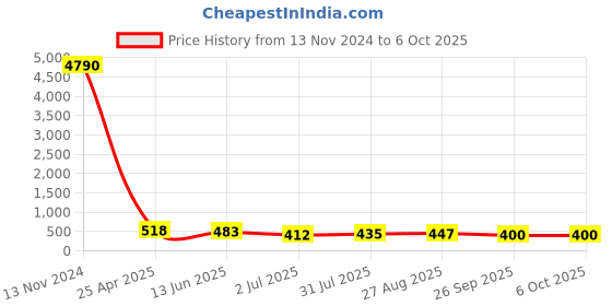 industrybuying.com RS PRO Push-in Fitting Push In 6 mm, Push In 8 mm to Push In 8 mm, Tube-to-Tube, 1761377 rs pro Price History Graph from 13 Nov 2024 to 5 Oct 2025