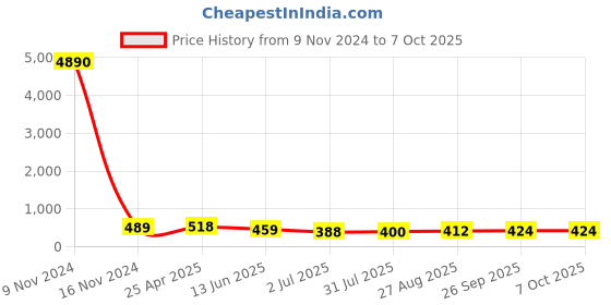 industrybuying.com RS PRO Push-in Fitting Push In 6 mm to Push In 4 mm Tube-to-Tube, 1761328 rs pro Price History Graph from 9 Nov 2024 to 7 Oct 2025