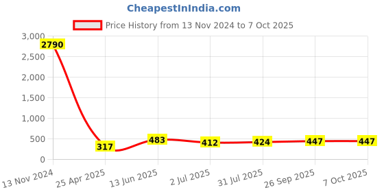 industrybuying.com RS PRO Push-in Fitting, Push In 6 mm to Push In 4 mm, Tube-to-Tube, 1761328 rs pro Price History Graph from 13 Nov 2024 to 6 Oct 2025