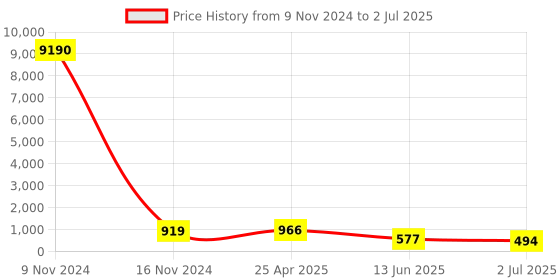 industrybuying.com RS PRO Push-in Fitting Push In 6 mm to Push In 4 mm Tube-to-Tube, 1761381 rs pro Price History Graph from 9 Nov 2024 to 2 Jul 2025