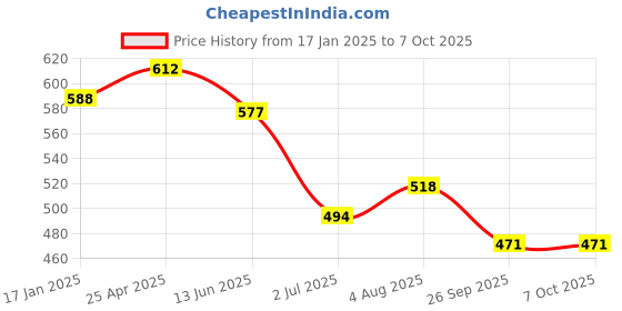 industrybuying.com RS PRO Push-in Fitting, Push In 6 mm to Push In 4 mm, Tube-to-Tube, 1761381 rs pro Price History Graph from 17 Jan 2025 to 7 Oct 2025