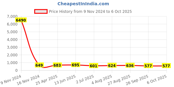 industrybuying.com RS PRO Push-in Fitting Push In 6 mm to Push In 4 mm Tube-to-Tube, 1761386 rs pro Price History Graph from 9 Nov 2024 to 6 Oct 2025