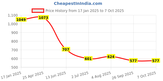 industrybuying.com RS PRO Push-in Fitting, Push In 6 mm to Push In 4 mm, Tube-to-Tube, 1761386 rs pro Price History Graph from 17 Jan 2025 to 7 Oct 2025