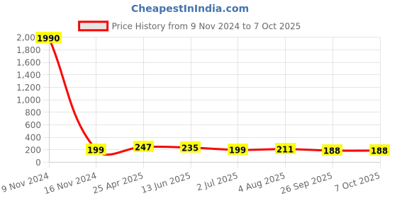 industrybuying.com RS PRO Push-in Fitting Push In 6 mm to Push In 4 mm Tube-to-Tube, 1761393 rs pro Price History Graph from 9 Nov 2024 to 7 Oct 2025