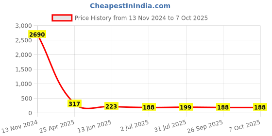industrybuying.com RS PRO Push-in Fitting, Push In 6 mm to Push In 4 mm, Tube-to-Tube, 1761393 rs pro Price History Graph from 13 Nov 2024 to 7 Oct 2025