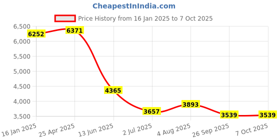industrybuying.com RS PRO Push-in Fitting Push In 6 mm to Push In 4 mm Tube-to-Tube, 1977705 (Bag of 10 pcs) rs pro Price History Graph from 16 Jan 2025 to 6 Oct 2025