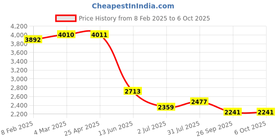 industrybuying.com RS PRO Push-in Fitting Push In 6 mm to Push In 4 mm Tube-to-Tube, 1977882 (Bag of 10 pcs) rs pro Price History Graph from 8 Feb 2025 to 6 Oct 2025