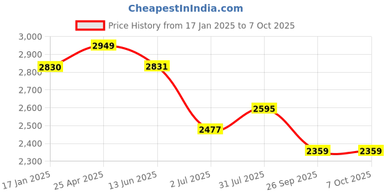 industrybuying.com RS PRO Push-in Fitting, Push In 6 mm to Push In 4 mm, Tube-to-Tube, 1977882 (Pack of 10 pcs) rs pro Price History Graph from 17 Jan 2025 to 7 Oct 2025