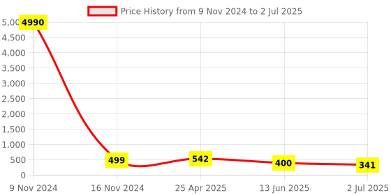 industrybuying.com RS PRO Push-in Fitting Push In 6 mm to Push In 6 mm Threaded-to-Tube, 1761358 rs pro Price History Graph from 9 Nov 2024 to 2 Jul 2025