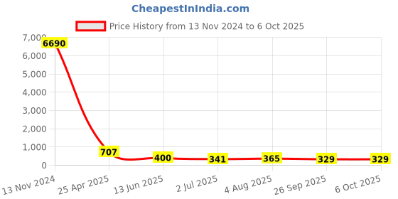 industrybuying.com RS PRO Push-in Fitting, Push In 6 mm to Push In 6 mm, Threaded-to-Tube, 1761358 rs pro Price History Graph from 13 Nov 2024 to 5 Oct 2025