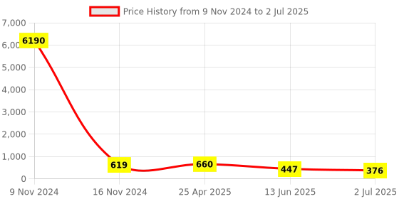industrybuying.com RS PRO Push-in Fitting Push In 6 mm to Push In 6 mm Threaded-to-Tube, 1761359 rs pro Price History Graph from 9 Nov 2024 to 2 Jul 2025