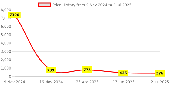 industrybuying.com RS PRO Push-in Fitting Push In 6 mm to Push In 6 mm Threaded-to-Tube, 1761366 rs pro Price History Graph from 9 Nov 2024 to 2 Jul 2025