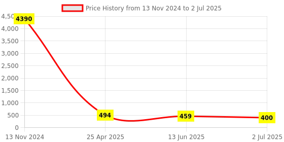 industrybuying.com RS PRO Push-in Fitting, Push In 6 mm to Push In 6 mm, Threaded-to-Tube, 1761366 rs pro Price History Graph from 13 Nov 2024 to 2 Jul 2025