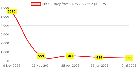 industrybuying.com RS PRO Push-in Fitting Push In 6 mm to Push In 6 mm Threaded-to-Tube, 1761367 rs pro Price History Graph from 9 Nov 2024 to 2 Jul 2025