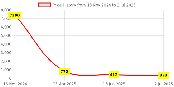 industrybuying.com RS PRO Push-in Fitting, Push In 6 mm to Push In 6 mm, Threaded-to-Tube, 1761367 rs pro Price History Graph from 13 Nov 2024 to 2 Jul 2025
