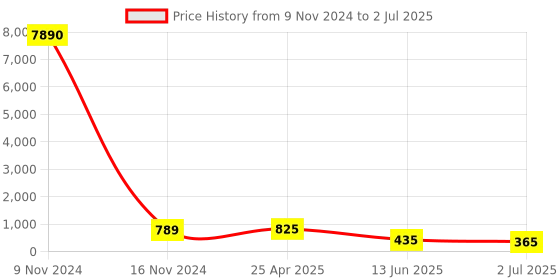 industrybuying.com RS PRO Push-in Fitting Push In 6 mm to Push In 6 mm Threaded-to-Tube, 1761369 rs pro Price History Graph from 9 Nov 2024 to 2 Jul 2025