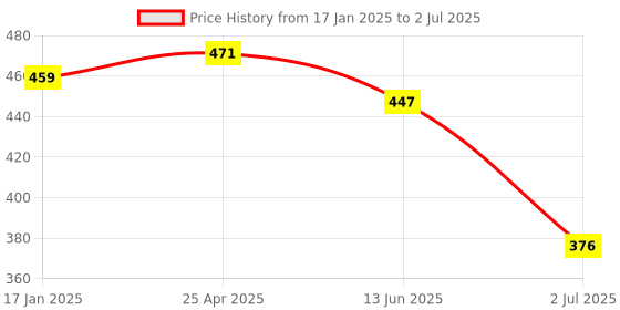 industrybuying.com RS PRO Push-in Fitting, Push In 6 mm to Push In 6 mm, Threaded-to-Tube, 1761369 rs pro Price History Graph from 17 Jan 2025 to 2 Jul 2025