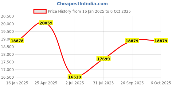 industrybuying.com RS PRO Push-in Fitting Push In 6 mm to Push In 6 mm Threaded-to-Tube, 1875707 (Bag of 10 pcs) rs pro Price History Graph from 16 Jan 2025 to 5 Oct 2025