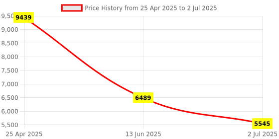 industrybuying.com RS PRO Push-in Fitting Push In 6 mm to Push In 6 mm Threaded-to-Tube, 1977780 (Bag of 10 pcs) rs pro Price History Graph from 25 Apr 2025 to 2 Jul 2025