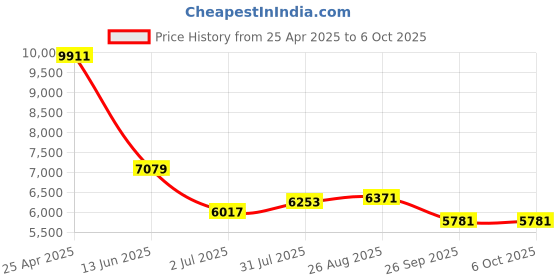 industrybuying.com RS PRO Push-in Fitting Push In 6 mm to Push In 6 mm Threaded-to-Tube, 1977781 (Bag of 10 pcs) rs pro Price History Graph from 25 Apr 2025 to 6 Oct 2025