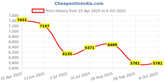 industrybuying.com RS PRO Push-in Fitting, Push In 6 mm to Push In 6 mm, Threaded-to-Tube, 1977781 (Pack of 10 pcs) rs pro Price History Graph from 25 Apr 2025 to 5 Oct 2025