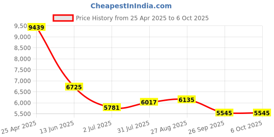 industrybuying.com RS PRO Push-in Fitting Push In 6 mm to Push In 6 mm Threaded-to-Tube, 1977796 (Bag of 10 pcs) rs pro Price History Graph from 25 Apr 2025 to 6 Oct 2025