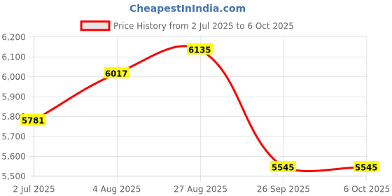 industrybuying.com RS PRO Push-in Fitting, Push In 6 mm to Push In 6 mm, Threaded-to-Tube, 1977796 (Pack of 10 pcs) rs pro Price History Graph from 2 Jul 2025 to 6 Oct 2025