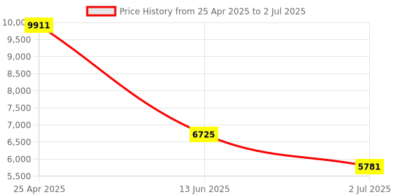 industrybuying.com RS PRO Push-in Fitting Push In 6 mm to Push In 6 mm Threaded-to-Tube, 1977797 (Bag of 10 pcs) rs pro Price History Graph from 25 Apr 2025 to 2 Jul 2025