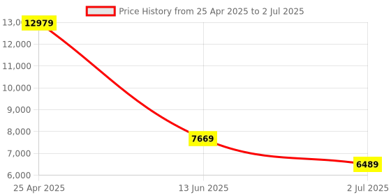 industrybuying.com RS PRO Push-in Fitting Push In 6 mm to Push In 6 mm Threaded-to-Tube, 1977810 (Bag of 10 pcs) rs pro Price History Graph from 25 Apr 2025 to 2 Jul 2025