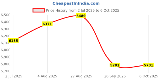 industrybuying.com RS PRO Push-in Fitting, Push In 6 mm to Push In 6 mm, Threaded-to-Tube, 1977810 (Pack of 10 pcs) rs pro Price History Graph from 2 Jul 2025 to 5 Oct 2025