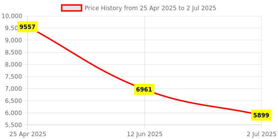industrybuying.com RS PRO Push-in Fitting Push In 6 mm to Push In 6 mm Threaded-to-Tube, 1977811 (Bag of 10 pcs) rs pro Price History Graph from 25 Apr 2025 to 2 Jul 2025