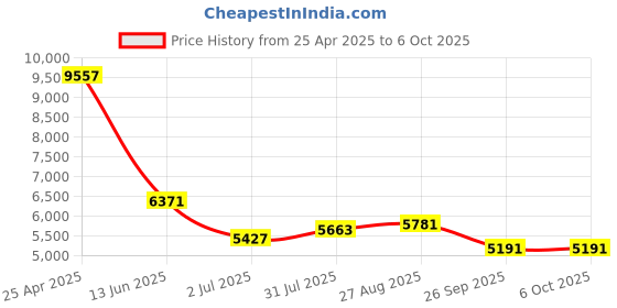 industrybuying.com RS PRO Push-in Fitting Push In 6 mm to Push In 6 mm Threaded-to-Tube, 1977815 (Bag of 10 pcs) rs pro Price History Graph from 25 Apr 2025 to 5 Oct 2025