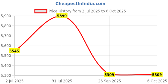 industrybuying.com RS PRO Push-in Fitting, Push In 6 mm to Push In 6 mm, Threaded-to-Tube, 1977815 (Pack of 10 pcs) rs pro Price History Graph from 2 Jul 2025 to 5 Oct 2025