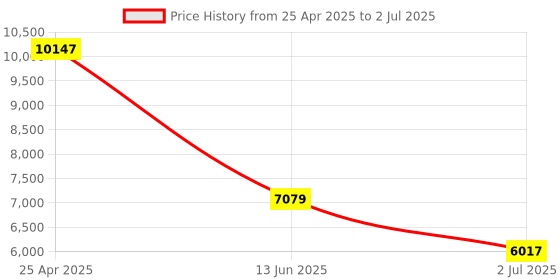 industrybuying.com RS PRO Push-in Fitting Push In 6 mm to Push In 6 mm Threaded-to-Tube, 1977817 (Bag of 10 pcs) rs pro Price History Graph from 25 Apr 2025 to 2 Jul 2025